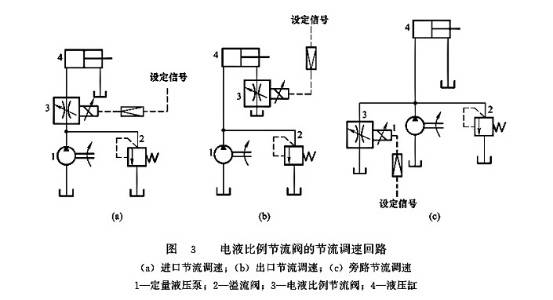 电液比例节流阀