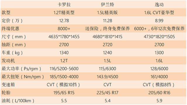 中日韩省油家轿pk:探店对比卡罗拉,伊兰特,逸动plus