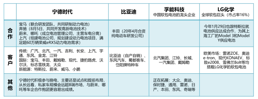 宁德时代vs比亚迪新能源一哥之争