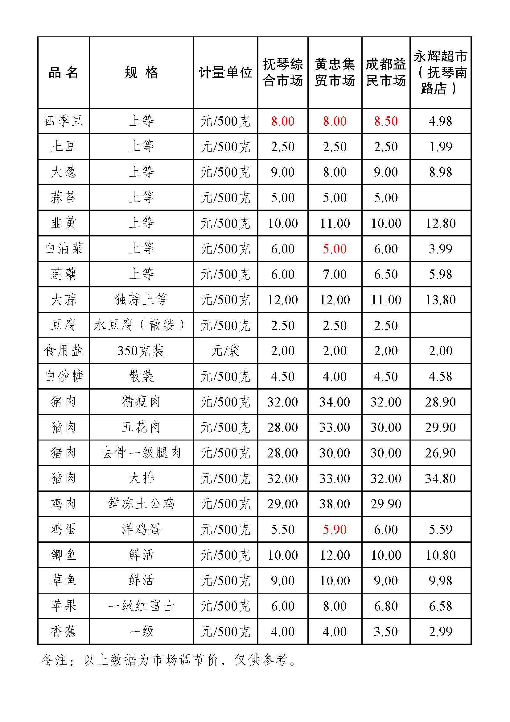 金牛区部分农贸市场主副食品零售价格表(2021年1月26