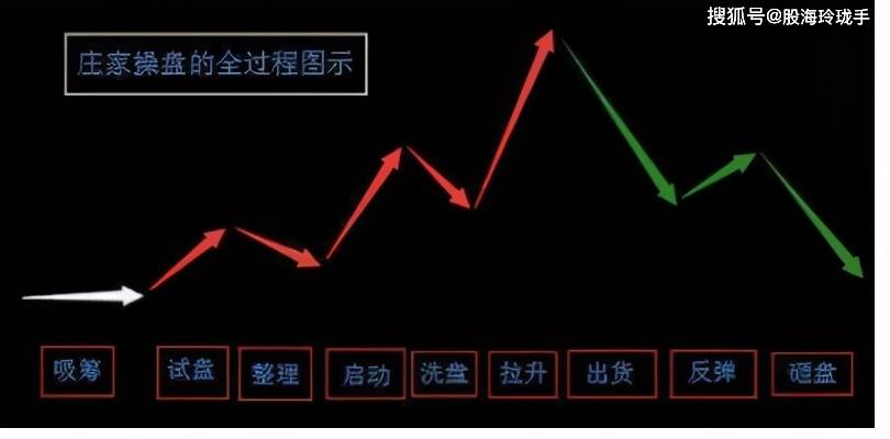 操盘手的讲述:庄家洗盘到底在洗什么,我整整读了10遍,太透彻了