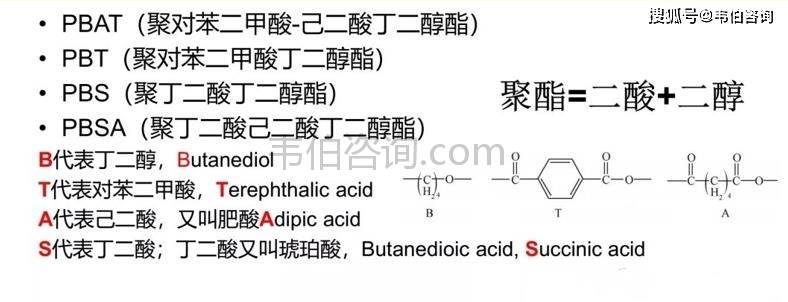 pbat,中文名称为聚对苯二甲酸-己二酸丁二醇酯,根据生物降解塑料的