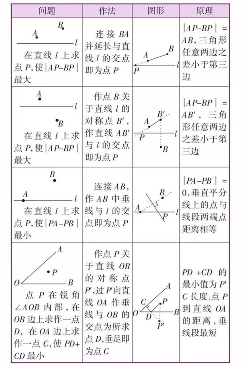 但是很多学生不能很快速准确的画出辅助线,导致做题走弯路