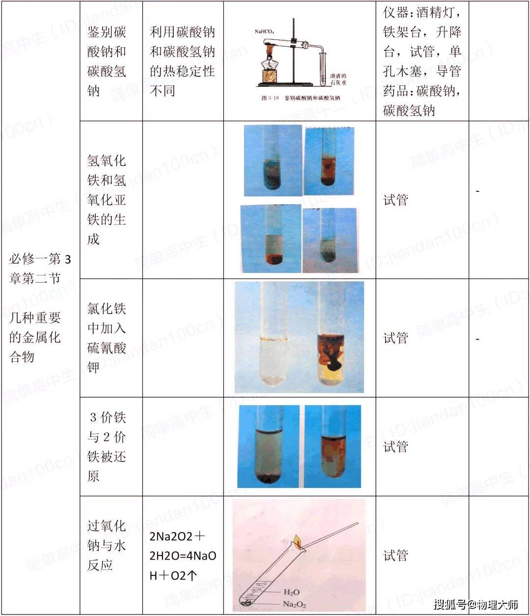 高中化学:重要实验装置图总结!先收藏!