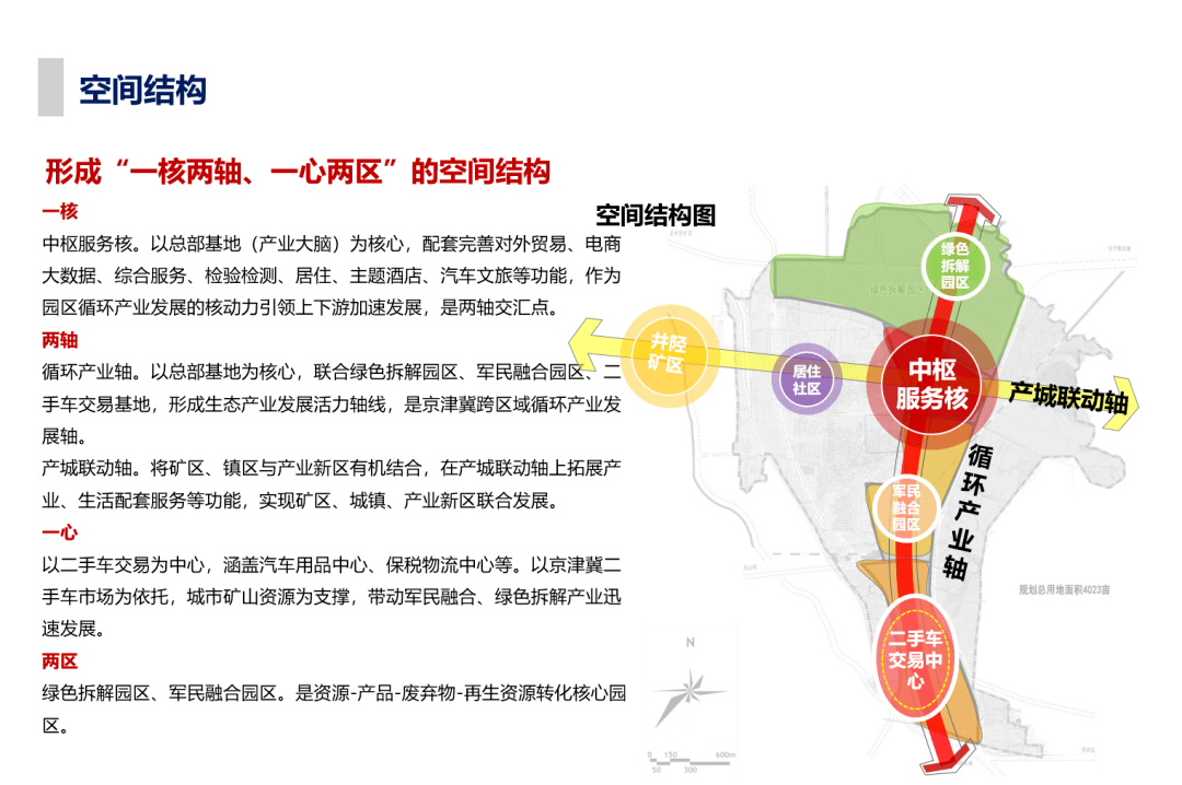 中国井陉汽车后产业循环经济产业新区产业发展规划