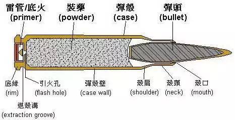 原创炸药和炮弹发射药有何区别是否能够相互替代