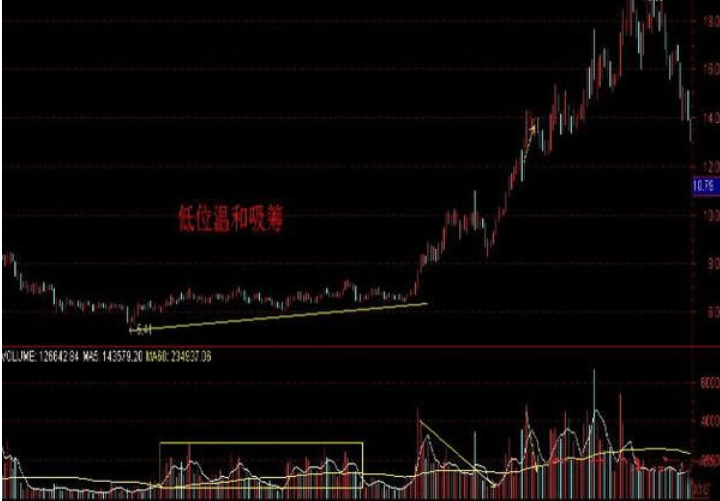 中国股市:死记一个形态,预示主力抢筹了,错过了就是一