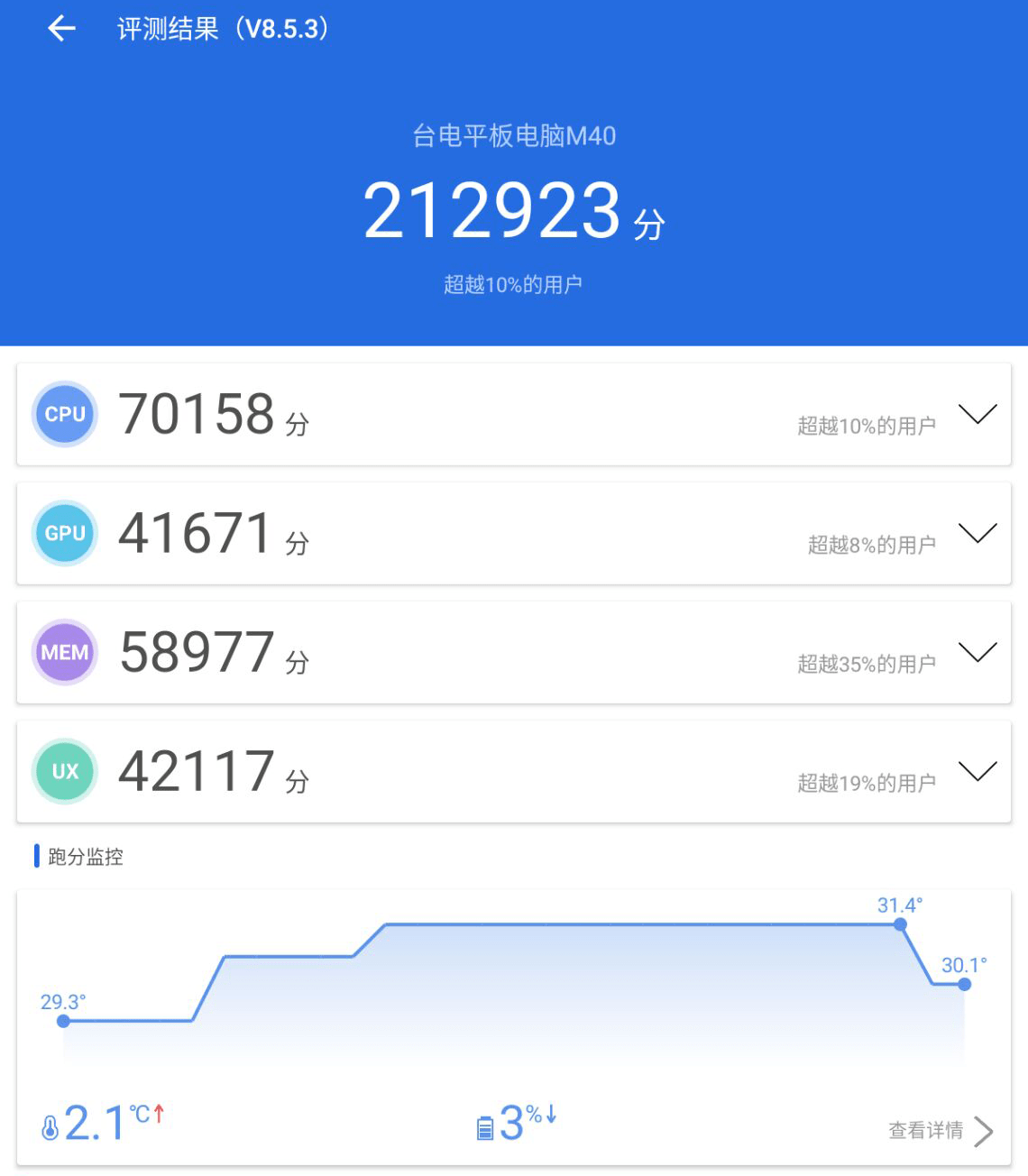 使用主流的安兔兔跑分软件进行一下测试,最终台电m40获得了212923的