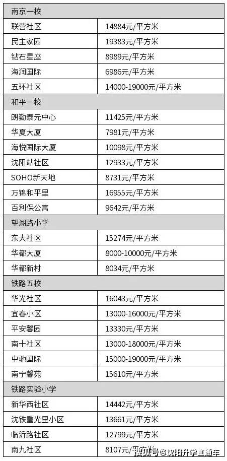 沈阳各区学区房房价盘点!附各区入学要求!