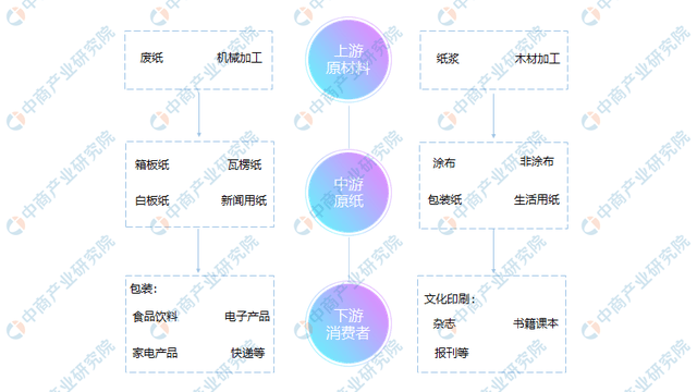 深度2021年中国造纸行业产业链上中下游市场分析