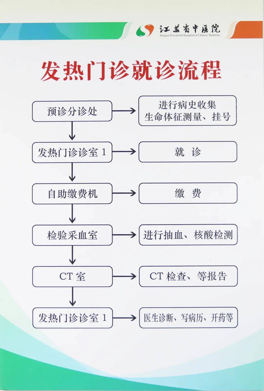 发热门诊就诊注意事项