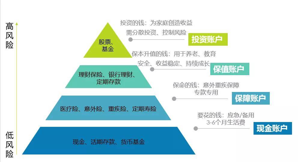 接下来,小骆驼介绍一种适用于绝大多数工薪家庭的财富管理模型——叫