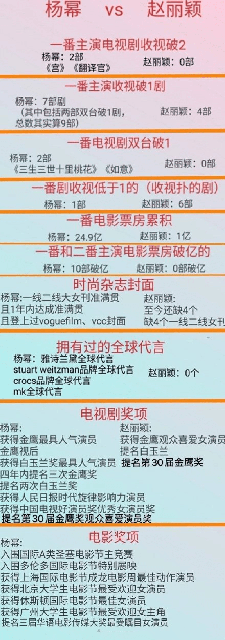 在这张实绩图中,赵丽颖的成绩极大地落后于杨幂,电视剧,综艺和代言的