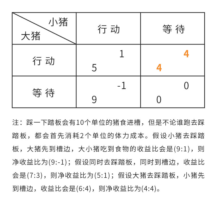 投资自己:智猪博弈 | 爱拼,也是有价格的