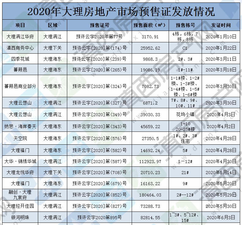 2020年大理房地产开发229个,商品房销售额203.8亿!