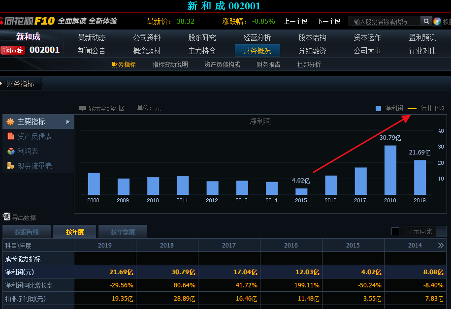 5年前买入5万元新和成股票,并且福利再投,现在收益如何呢?