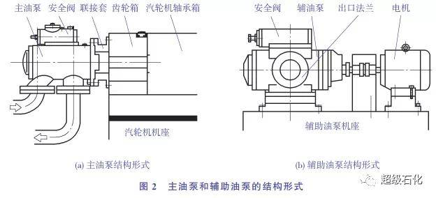 超级石化推荐:海洋石油富岛专家分享汽轮机螺杆主油泵