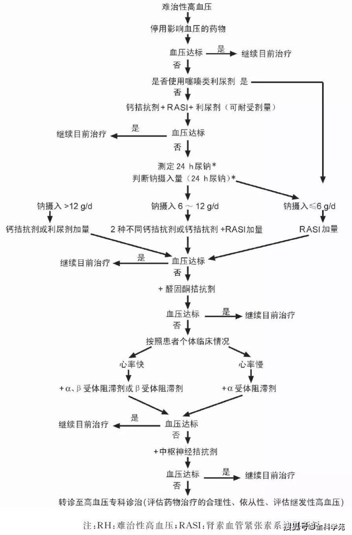 一图诊断,五步治疗,难治性高血压其实也不"难"!
