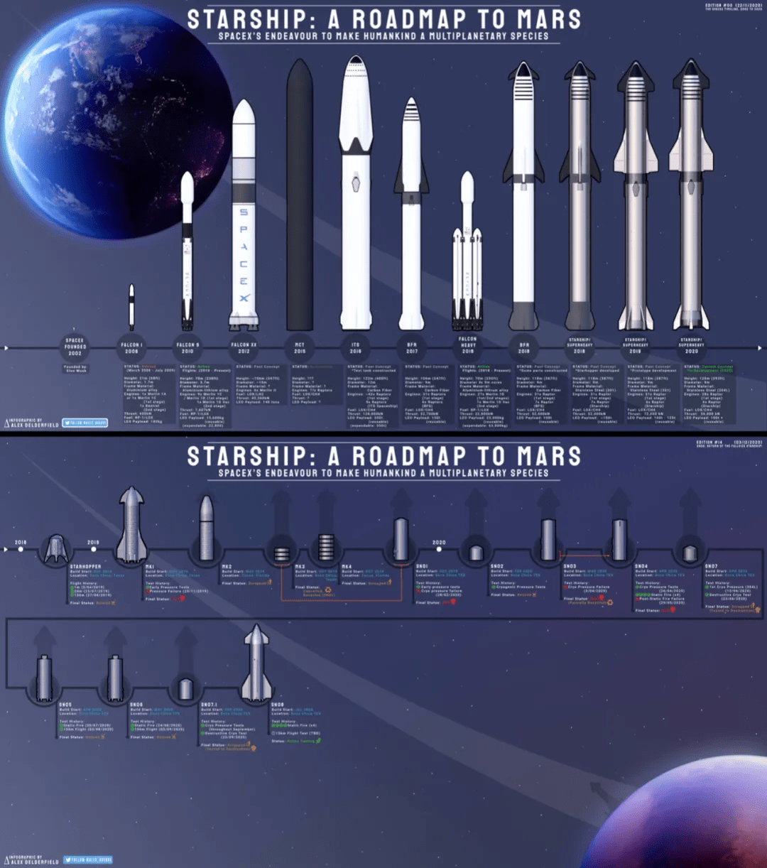 一笔spacex箭船开发变形记,就是一部星舰演化超简史,一目了然——
