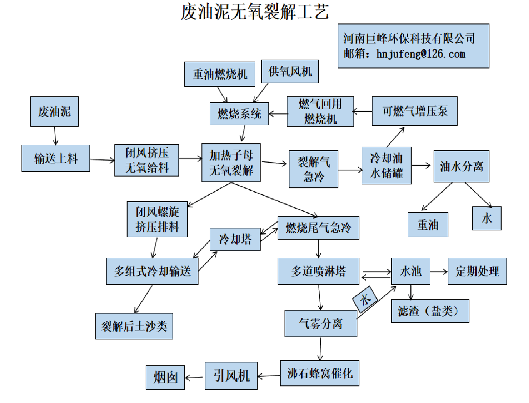 石油废油泥裂解工艺|废旧油泥怎么处理