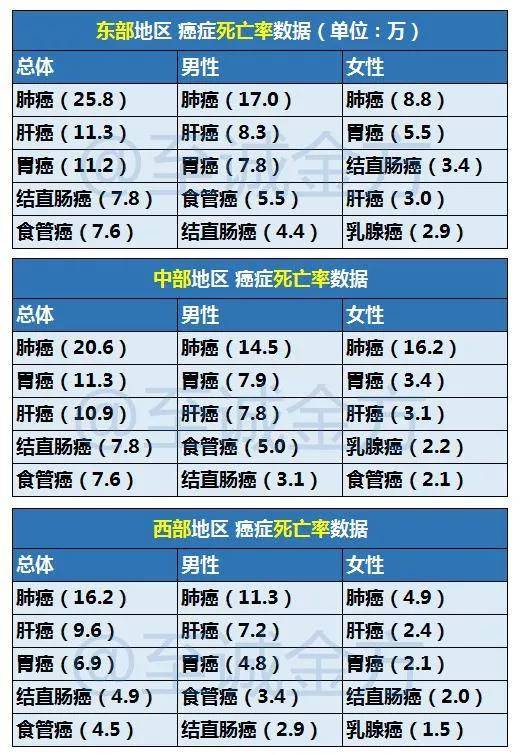 最新中国"癌症地图",面对头号杀手,我们该这样做