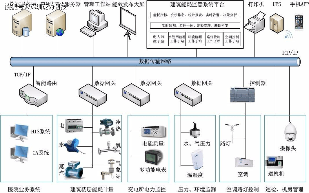 泛为科技医院能耗管理系统解决方案