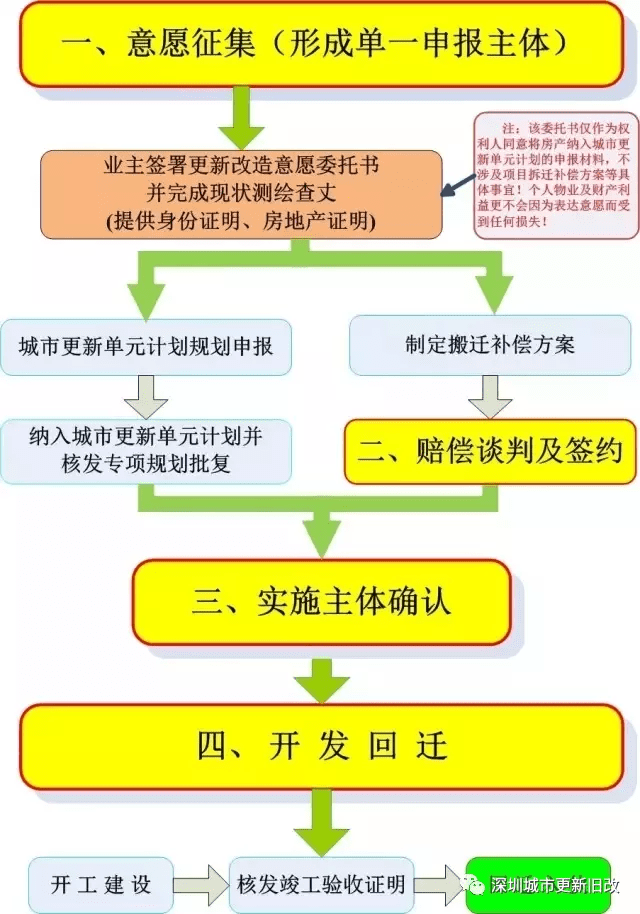 开发商城市更新中会不会突然提桶跑路