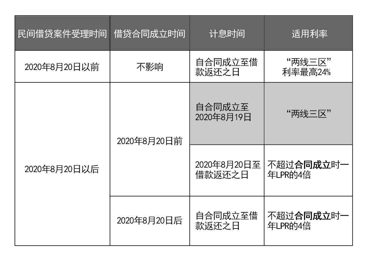 民间借贷新规已生效,一文看懂利息到底怎么算?