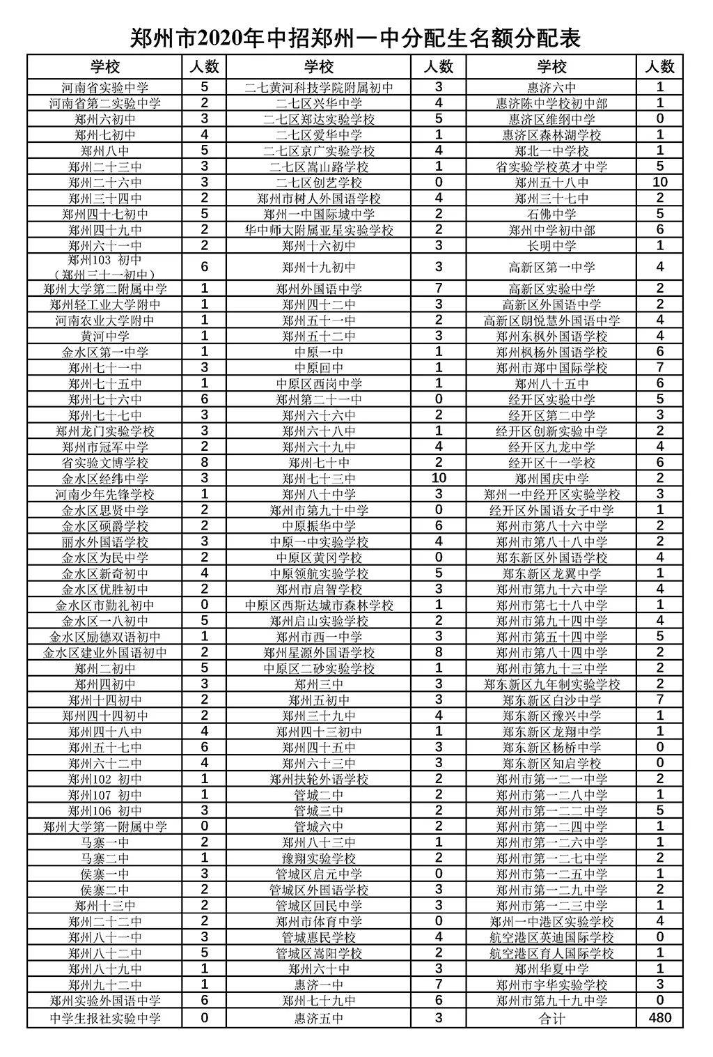 郑州重点高中郑州市第一中学升学率