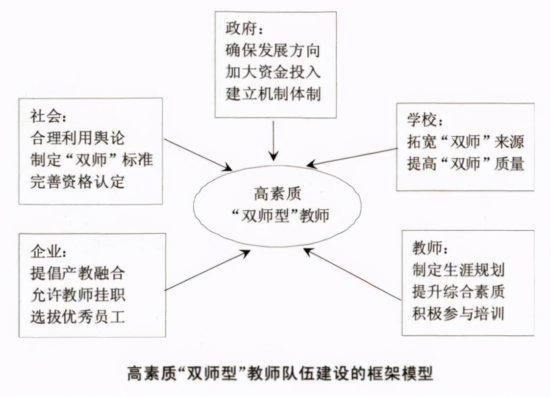 职教改革关键词双师型教师队伍建设势在必行