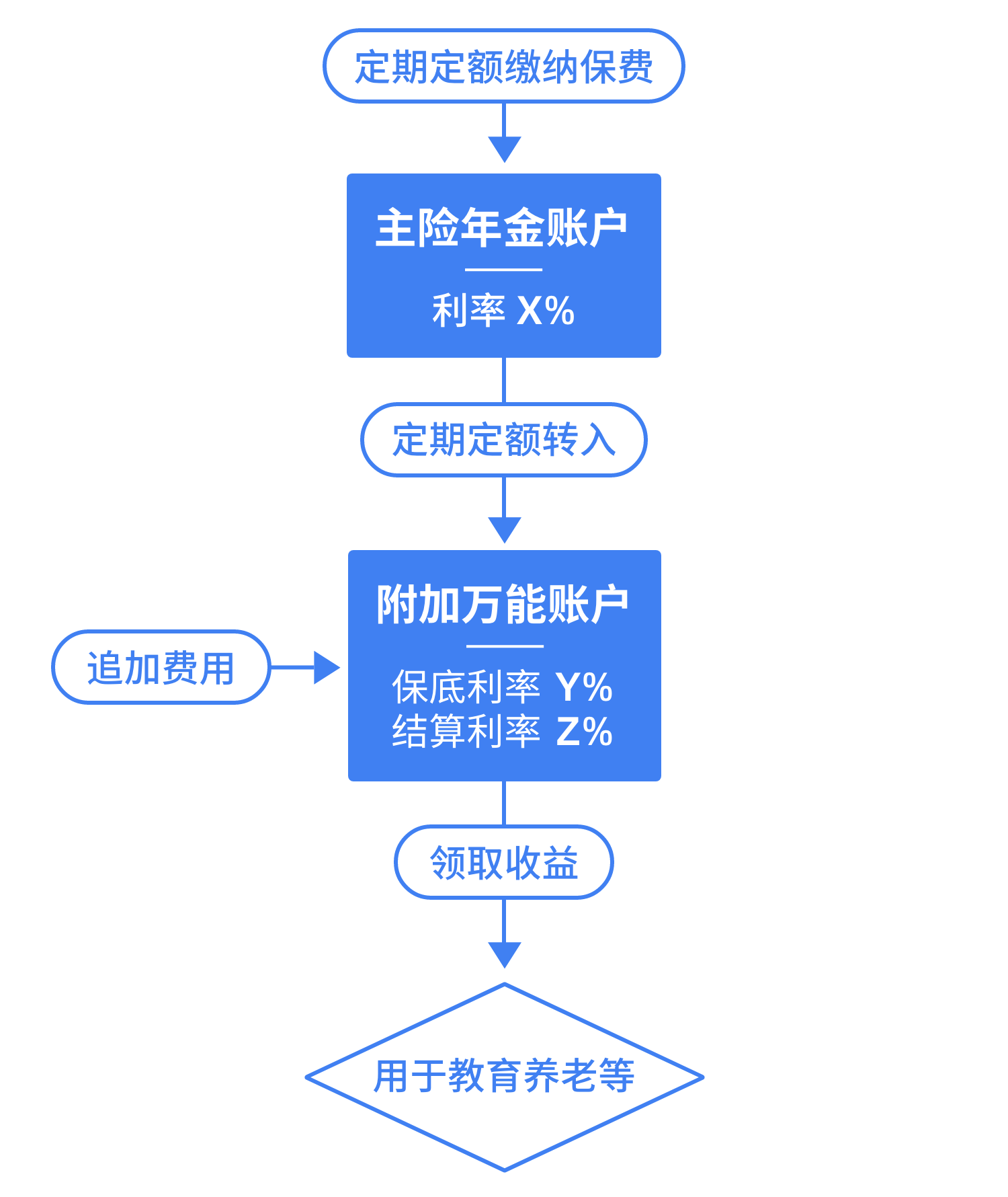 年金险万能账户