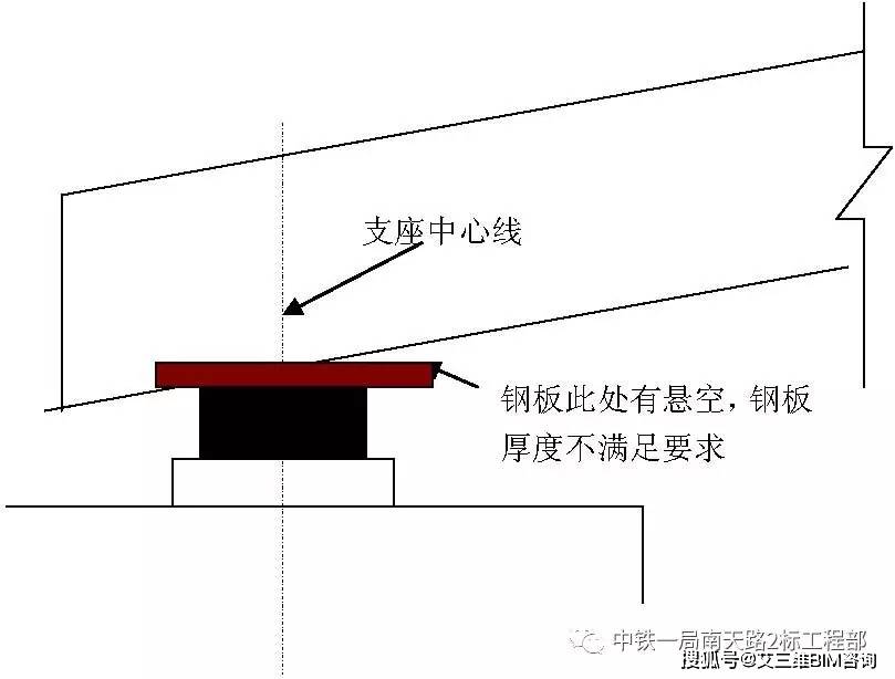 温度, 车辆制动力等)的干扰,加重了支座负担