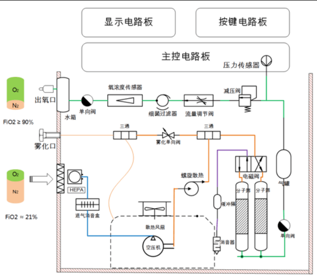 医用级制氧机应该怎么选这些因素很重要