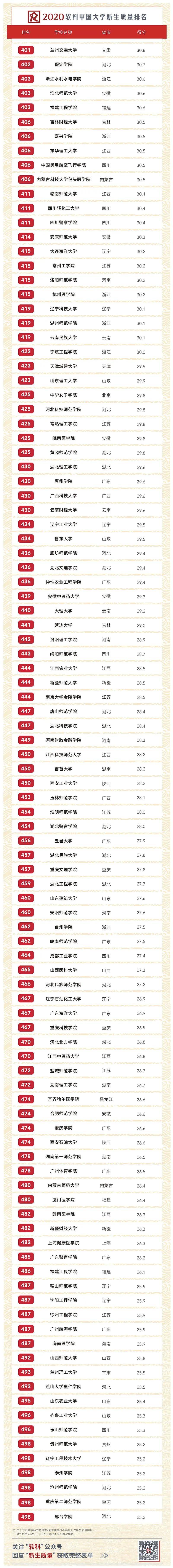 重点收藏 | 按录取分数统计,全国500所大学排行榜