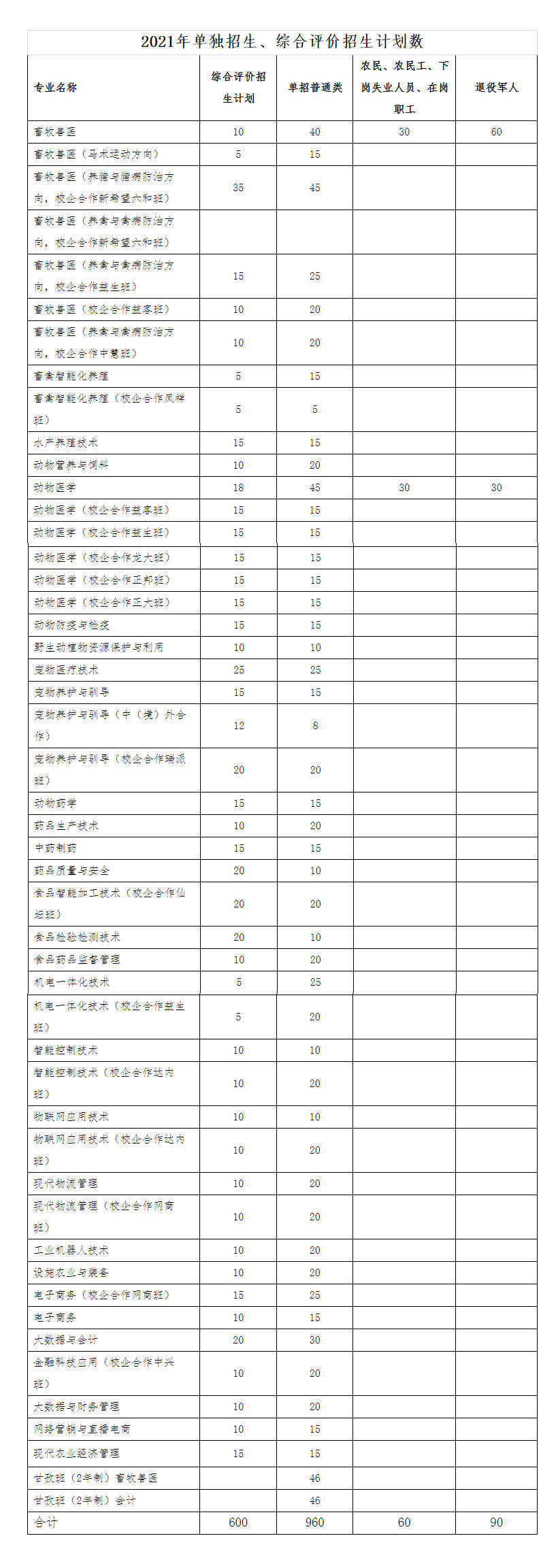 山东畜牧兽医职业学院2021年高职(专科)单独招生和综合评价招生章程