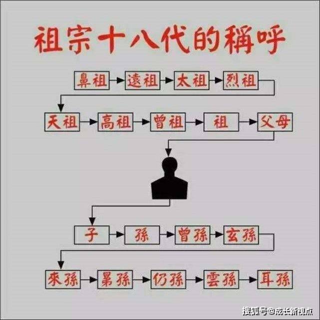 以自己为中间起点,对上九代称谓,依次是父亲,祖父,曾祖,高祖,天祖,烈
