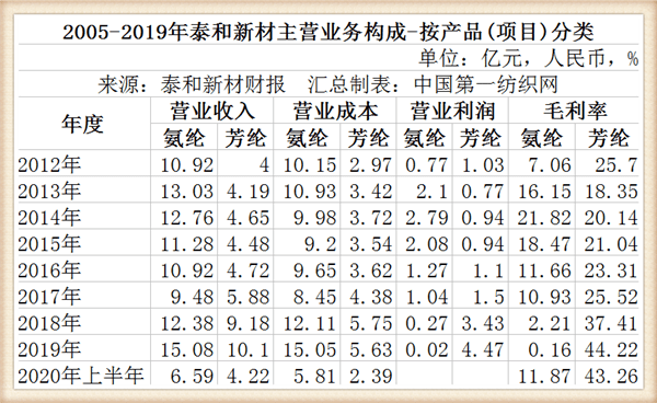 泰和新材旗下烟台5万平工业用地被收储获政府补偿343亿