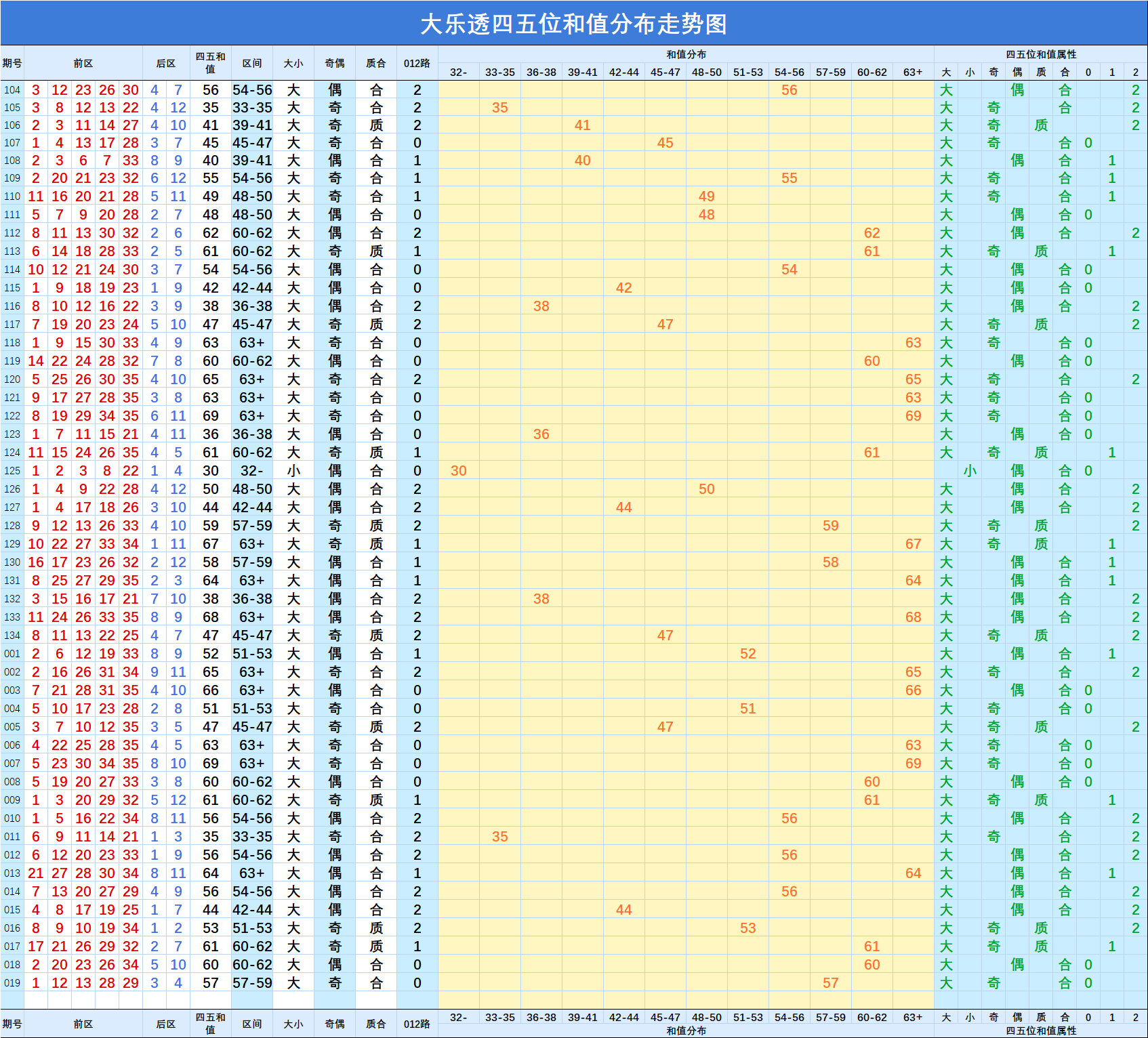 大乐透019期两数和值分布走势图