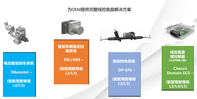 智能电动汽车关键年拿森闯入线控底盘自主技术头部集群