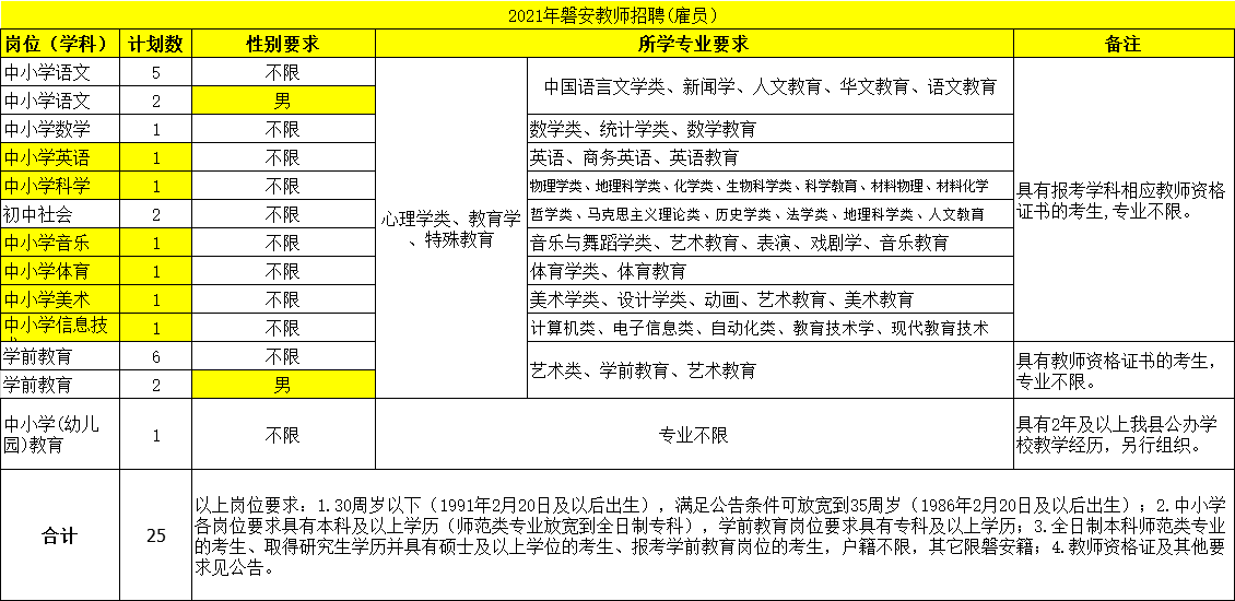 19个,除了比去年多了一个高中政治岗位外,中小学同学科岗位合并招聘