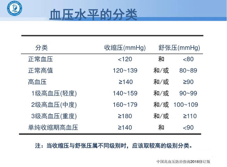 亦即收缩压在141-159mmhg之间,舒张压在91-94mmhg之间,为临界高血压.