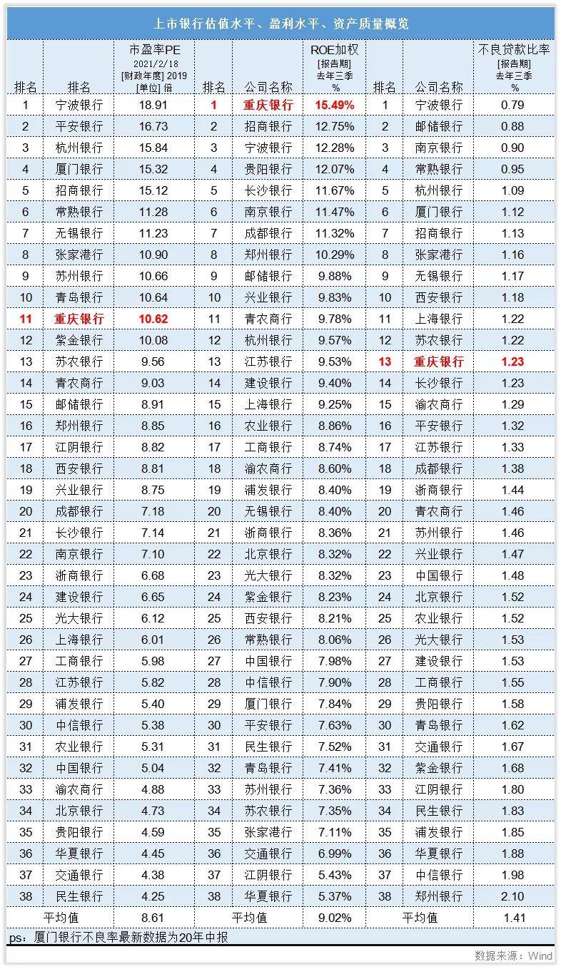 原创重庆银行股价波动只因"热度过高",经营情况不错但尚有潜在风险