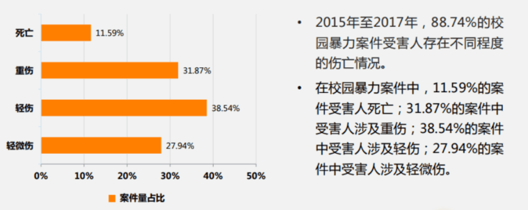 此外,我们查询了司法大数据关于未成年犯罪和校园暴力的两项专题报告