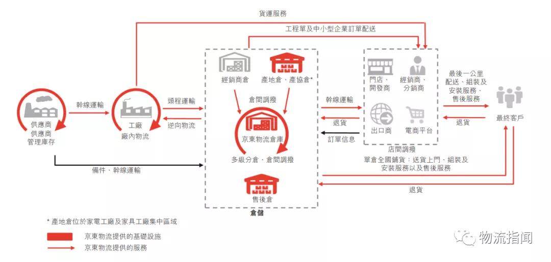 原创揭秘:京东物流的一体化供应链物流服务,到底怎么样?