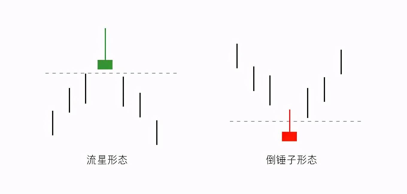 值得收藏,股票重要警告信号之八:流星形态和倒锤子形态