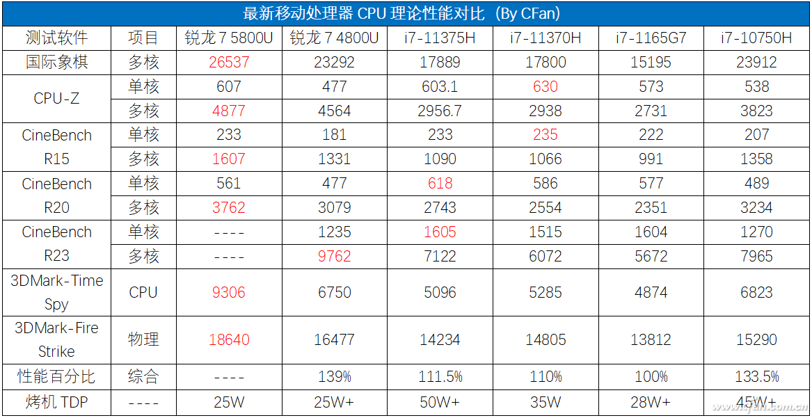 锐龙7 5800u和第11代酷睿h35谁更强?一图看懂!