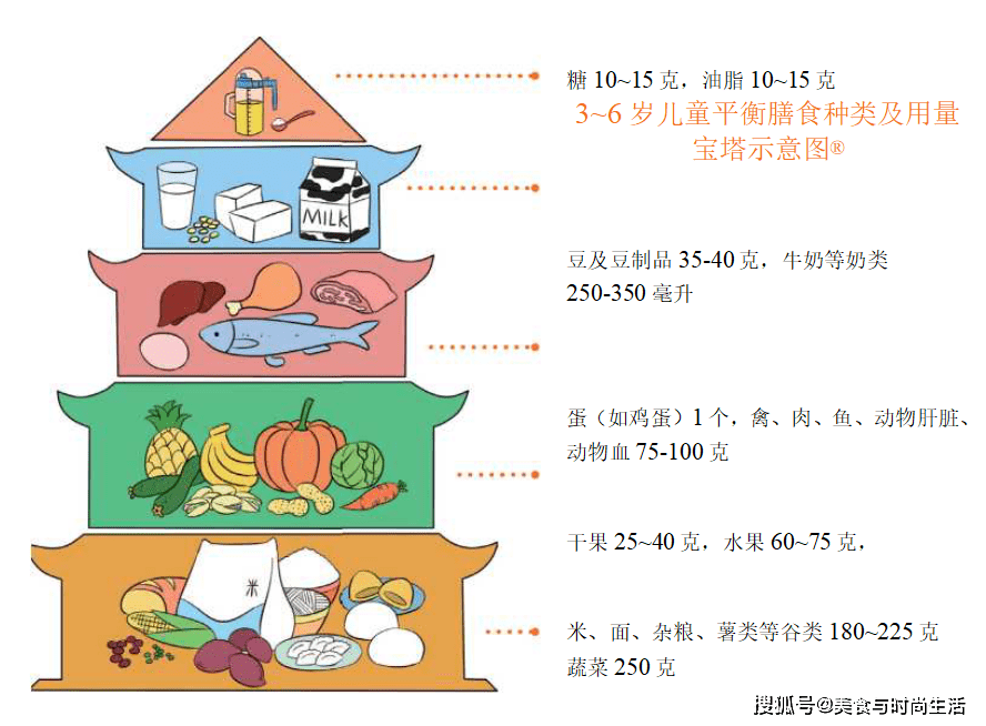 3到6岁宝宝日常营养膳食宝塔,年轻宝妈须知,孩子他爸也应该看看