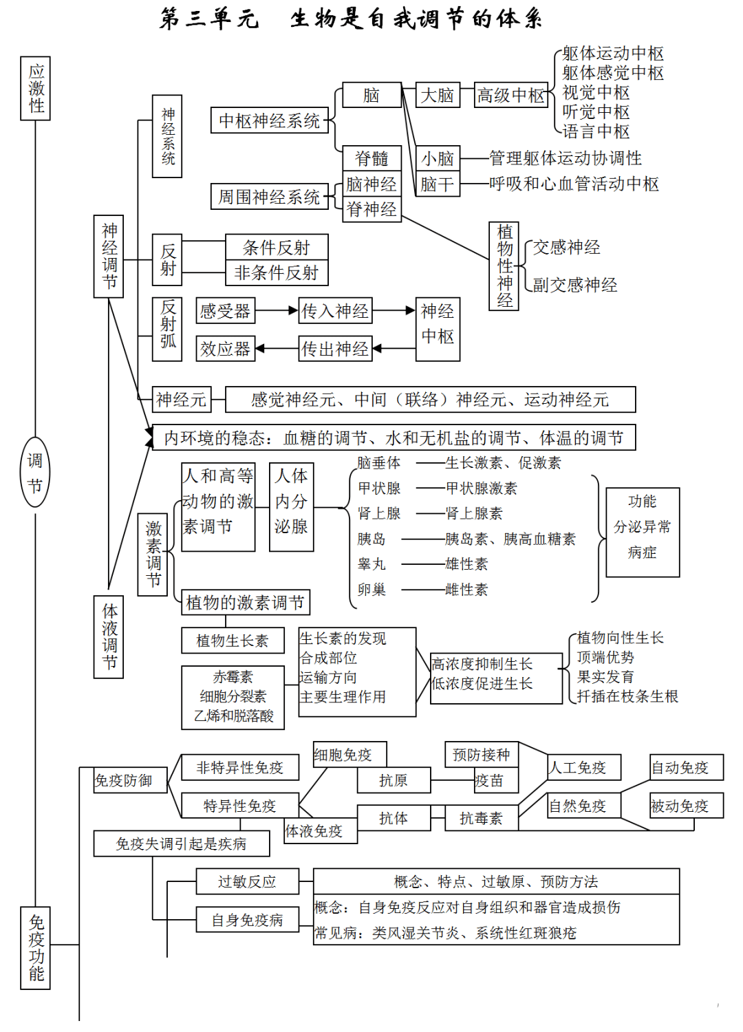 高中生物所有知识点思维导图汇总