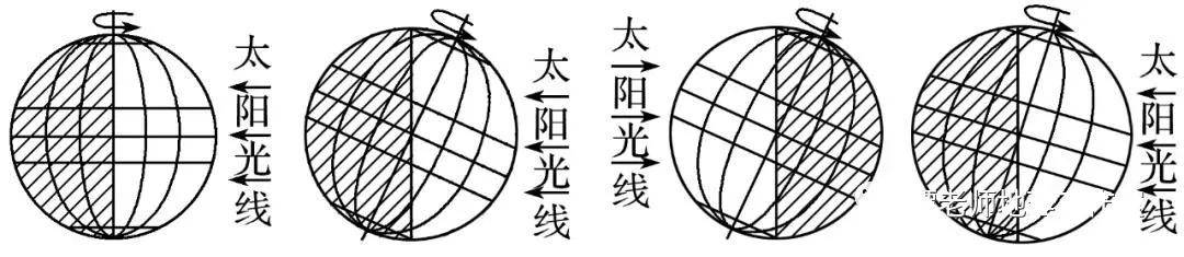 且位于120°e经线上,则120°e为0时,60°w为12时,该日为冬至日,太阳