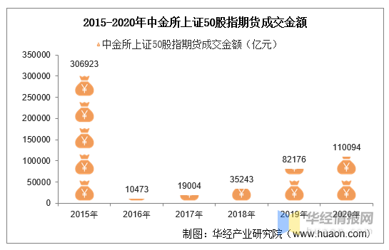 20152020年中金所上证50股指期货成交量成交金额和成交均价统计